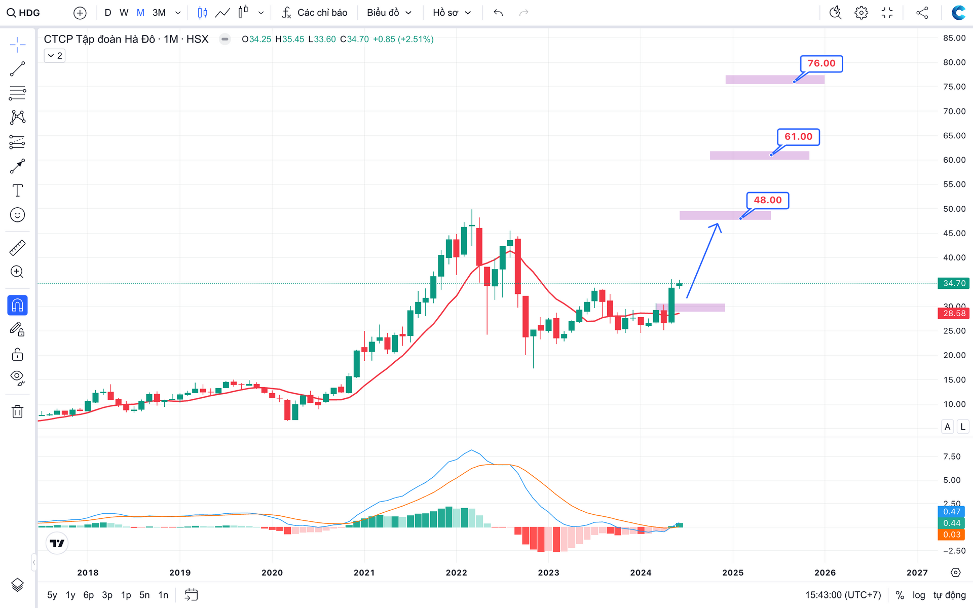 HDG - Bất động sản